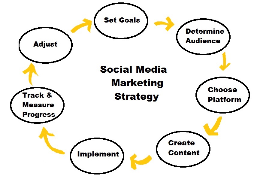 Social Media Marketing Plan For The Second Half Of The Year 2015 ...